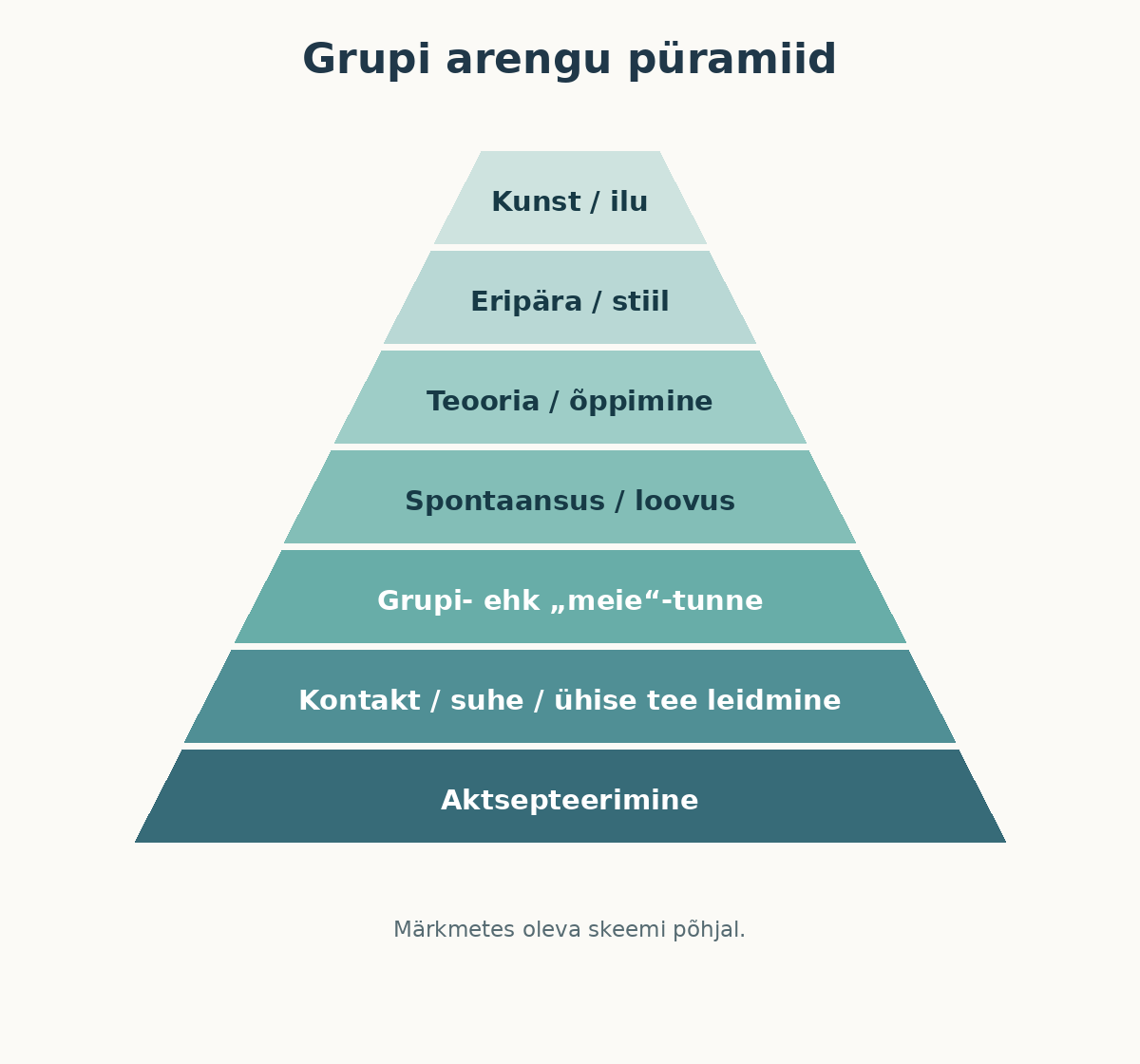 Grupi arengu püramiid: seitse astet — aktsepteerimine, kontakt ehk ühise tee leidmine, grupi- ehk „meie“-tunne, spontaansus ja loovus, teooria ja õppimine, eripära ja stiil, kunst ja ilu.