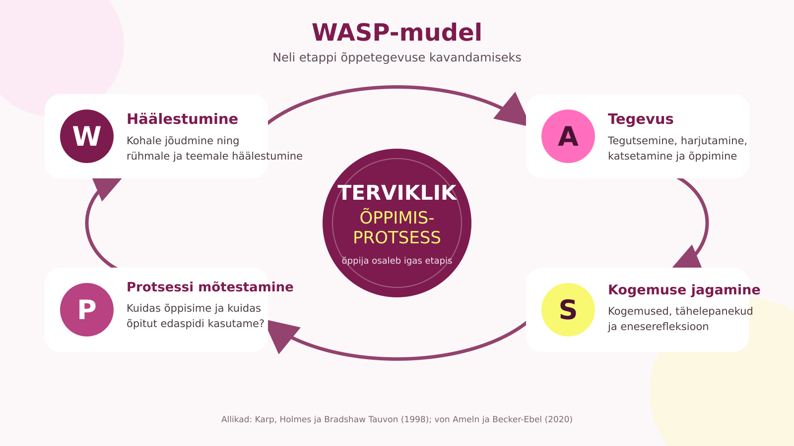 WASP-mudeli joonis: neli etappi — häälestumine, tegevus, kogemuse jagamine ja protsessi mõtestamine